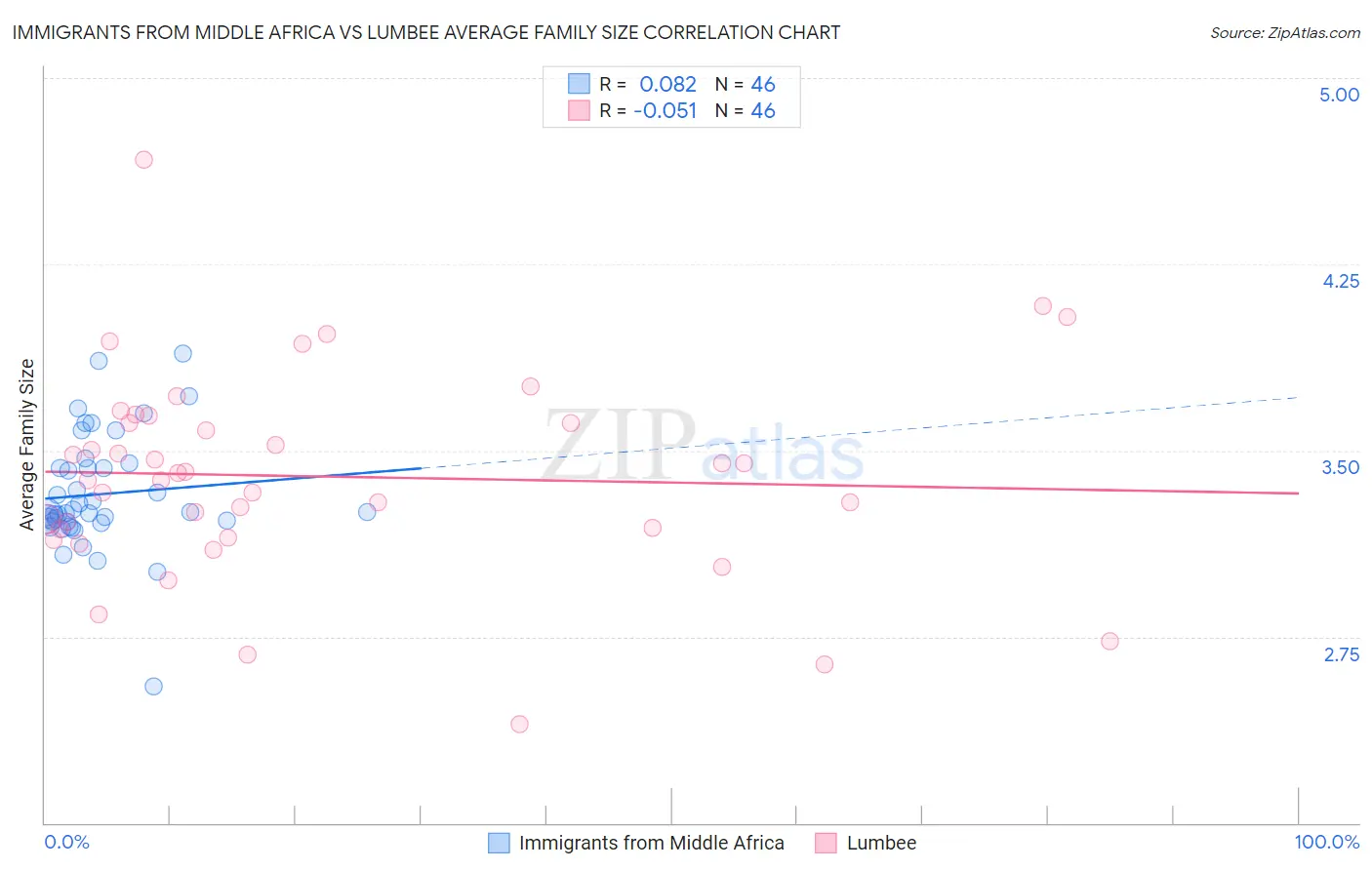 Immigrants from Middle Africa vs Lumbee Average Family Size