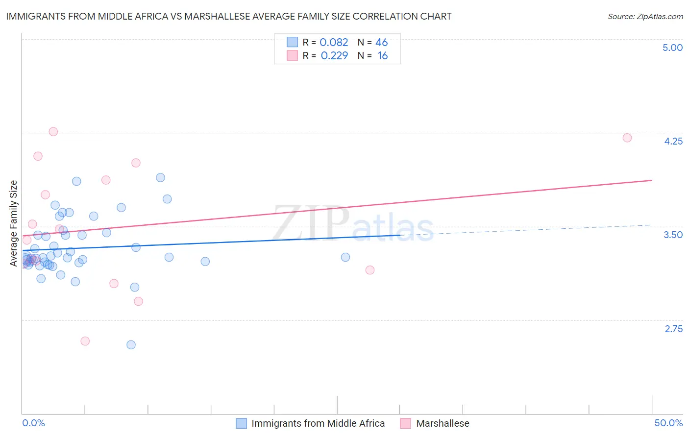Immigrants from Middle Africa vs Marshallese Average Family Size