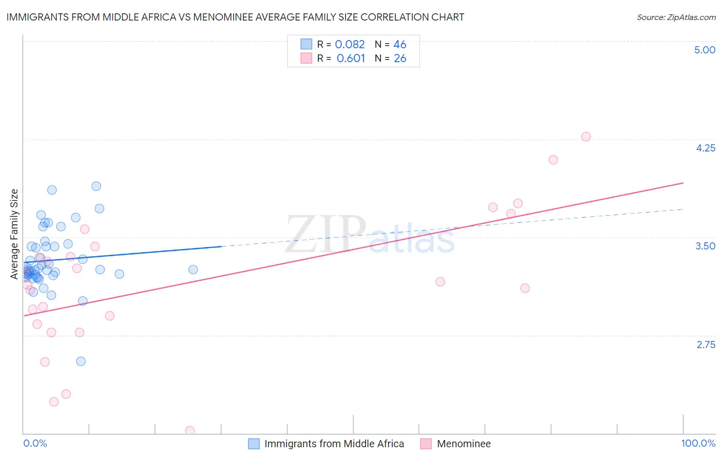 Immigrants from Middle Africa vs Menominee Average Family Size