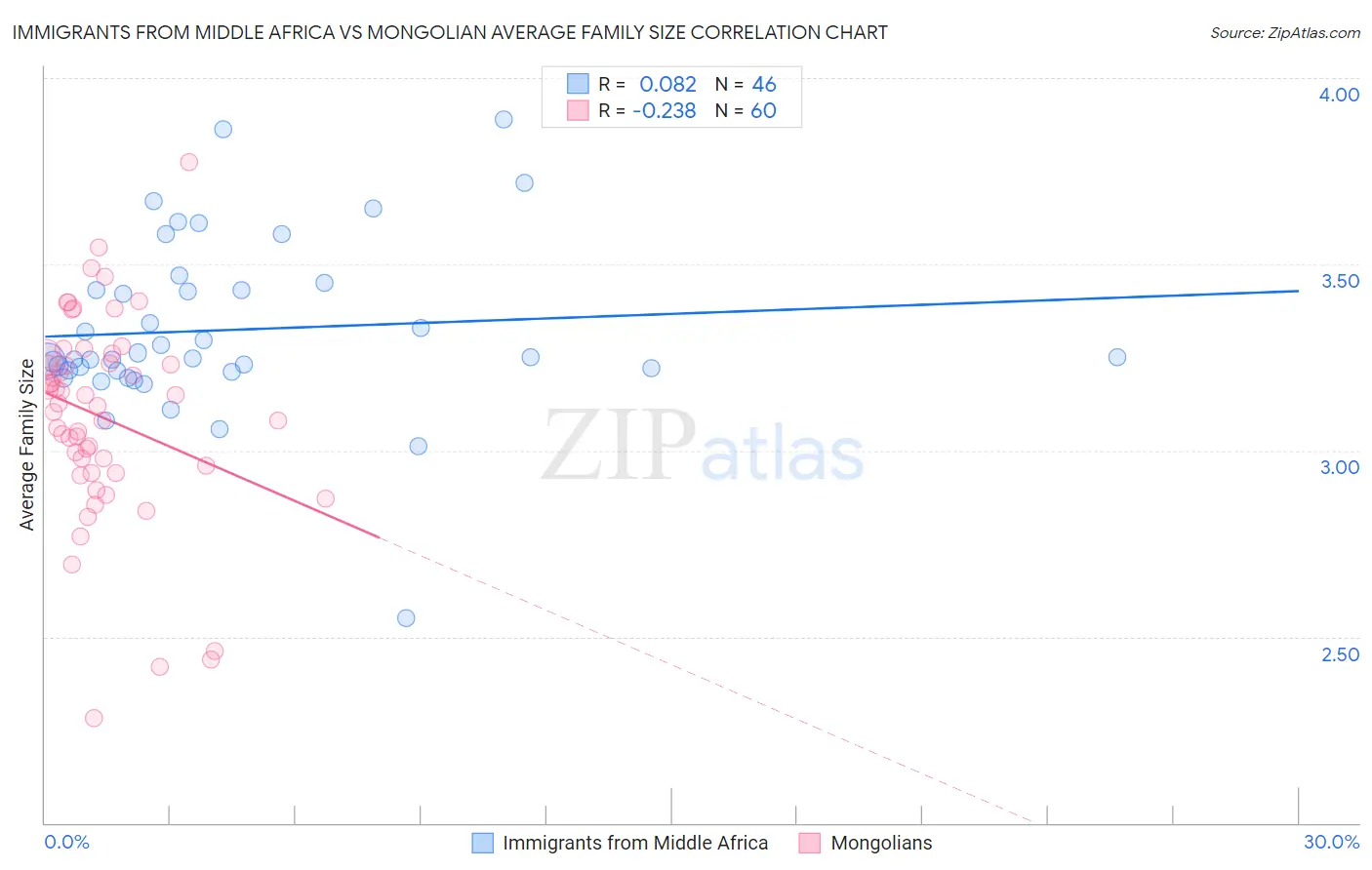 Immigrants from Middle Africa vs Mongolian Average Family Size