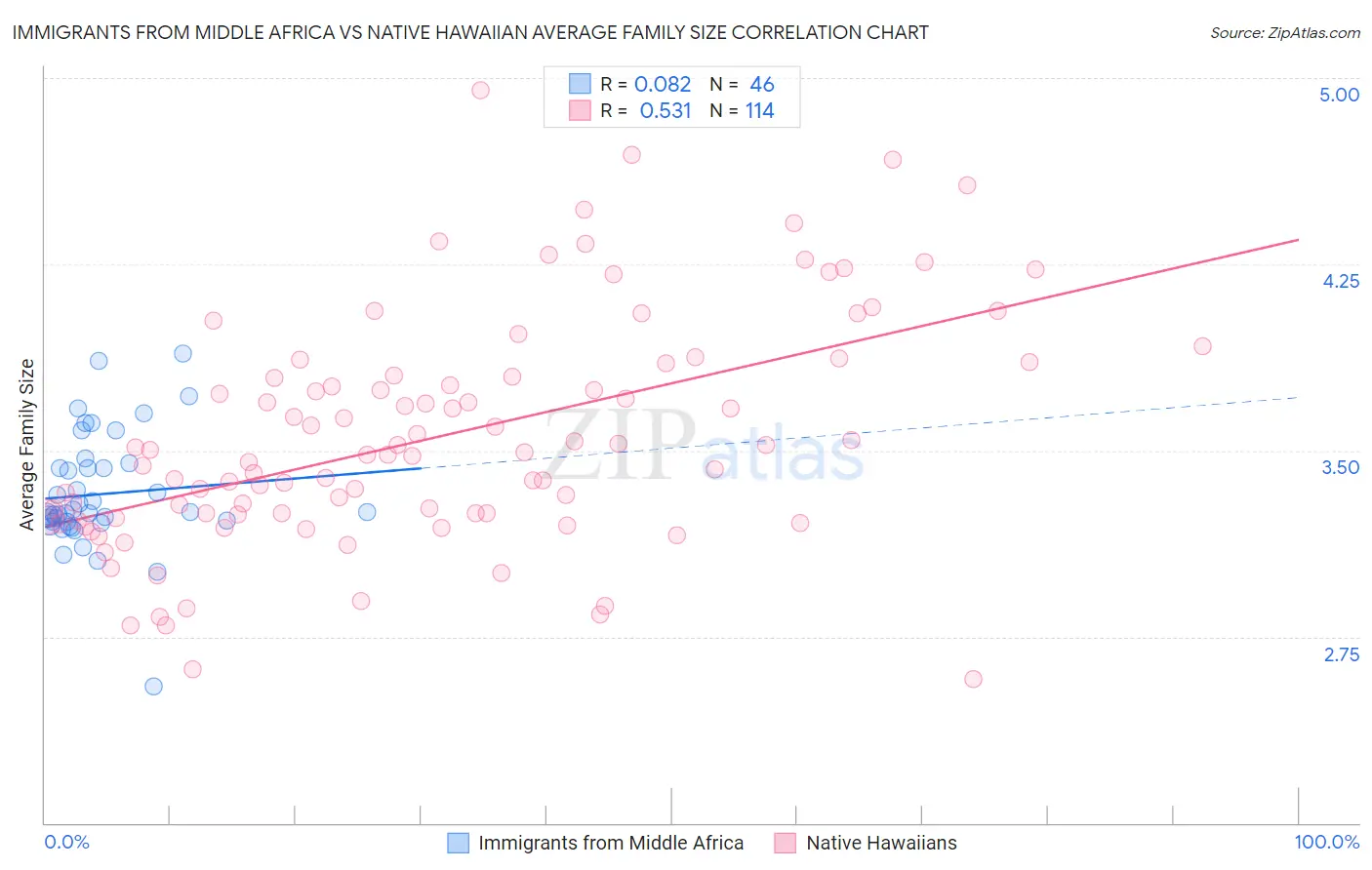 Immigrants from Middle Africa vs Native Hawaiian Average Family Size