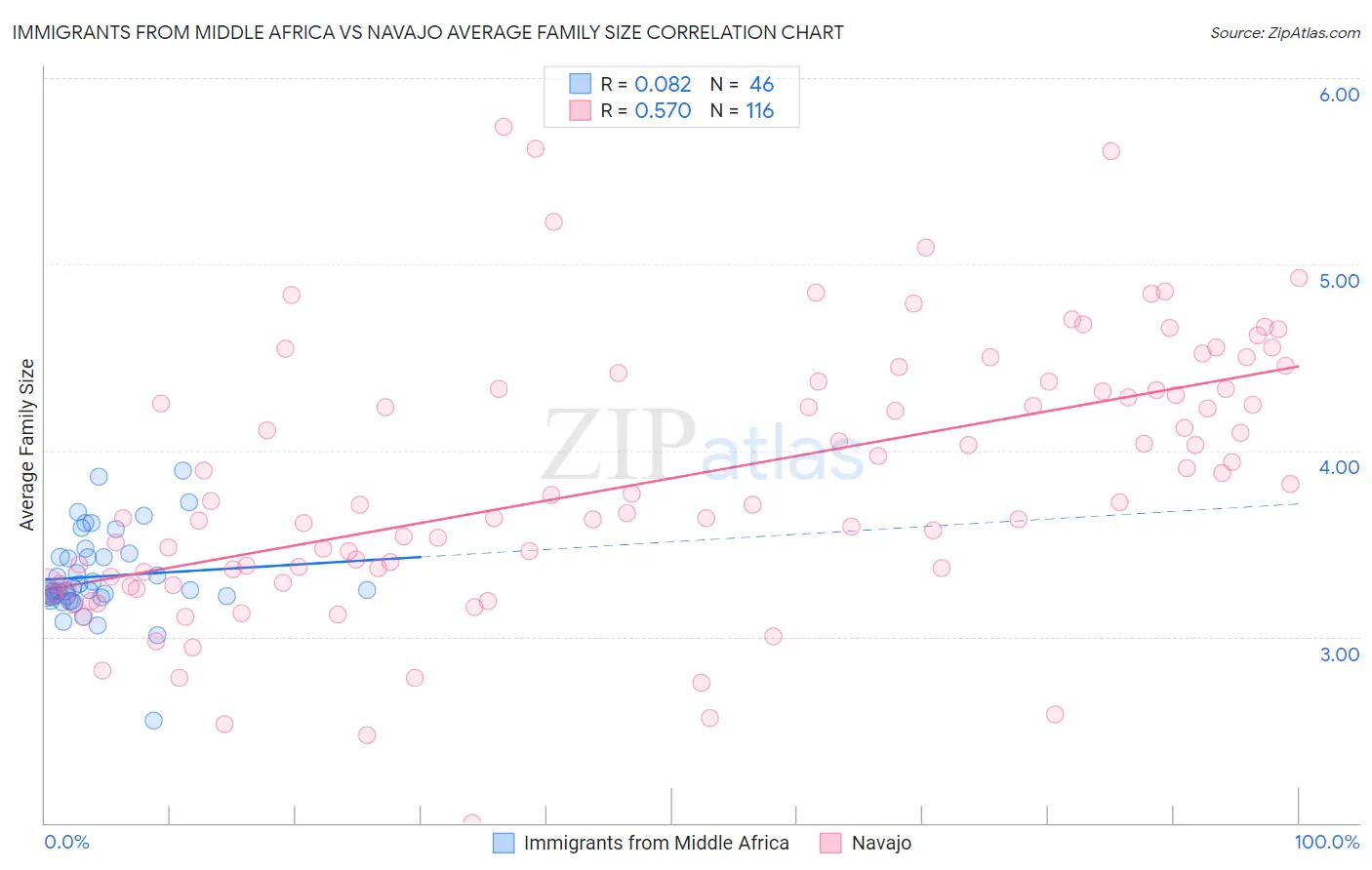 Immigrants from Middle Africa vs Navajo Average Family Size
