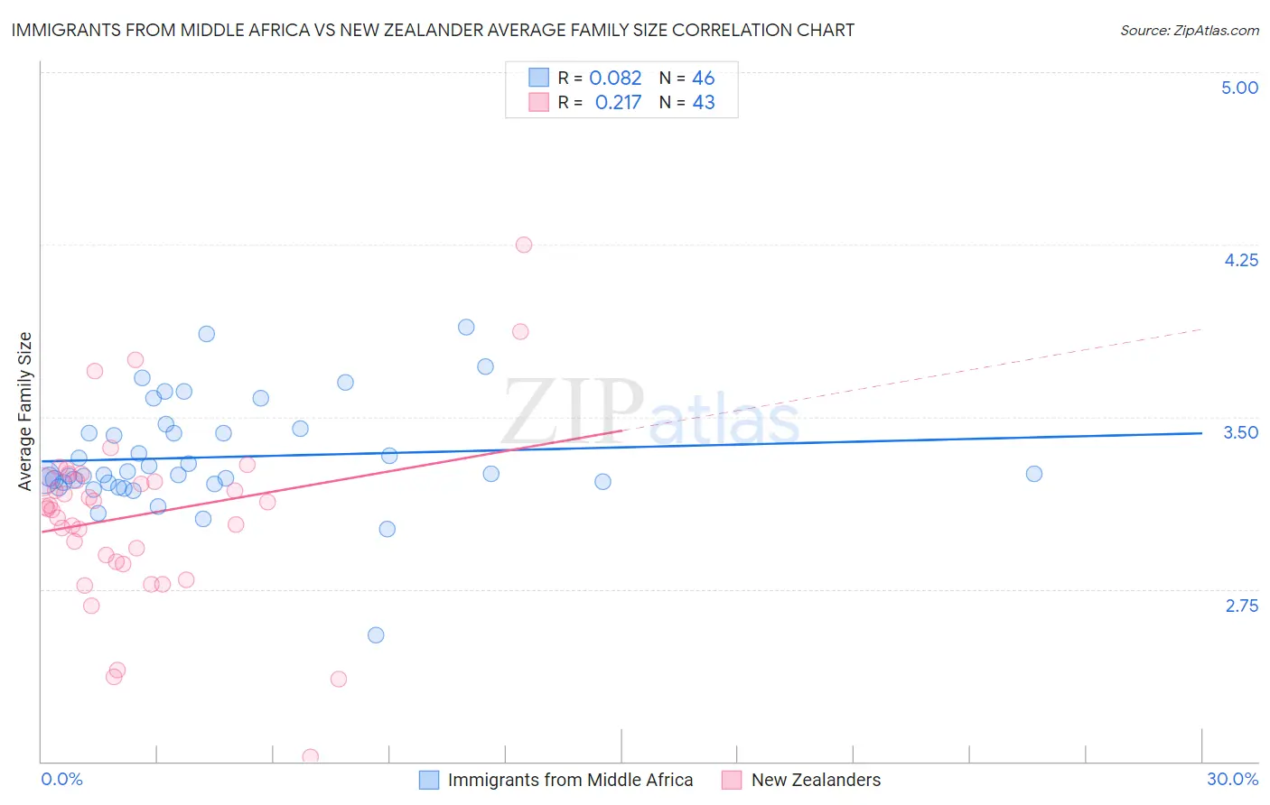 Immigrants from Middle Africa vs New Zealander Average Family Size