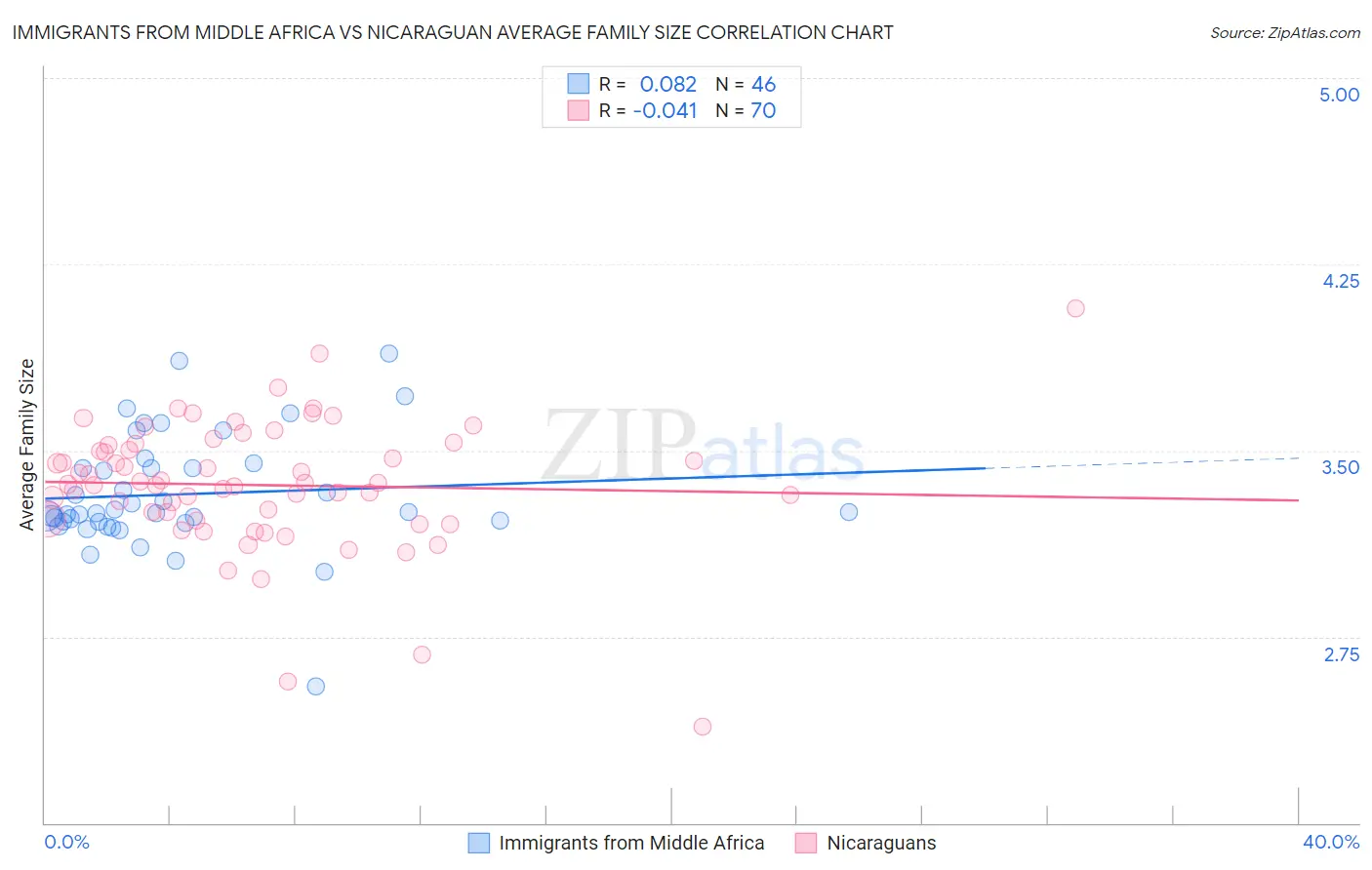 Immigrants from Middle Africa vs Nicaraguan Average Family Size