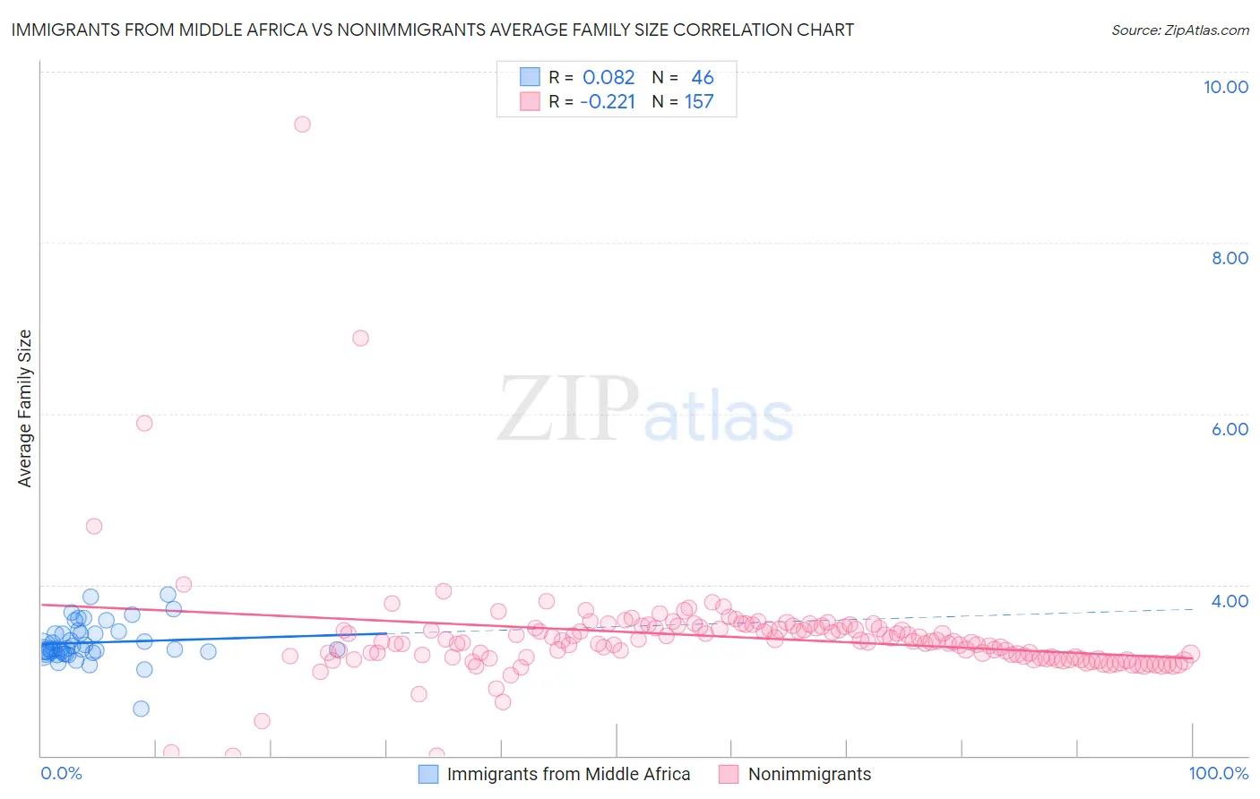 Immigrants from Middle Africa vs Nonimmigrants Average Family Size