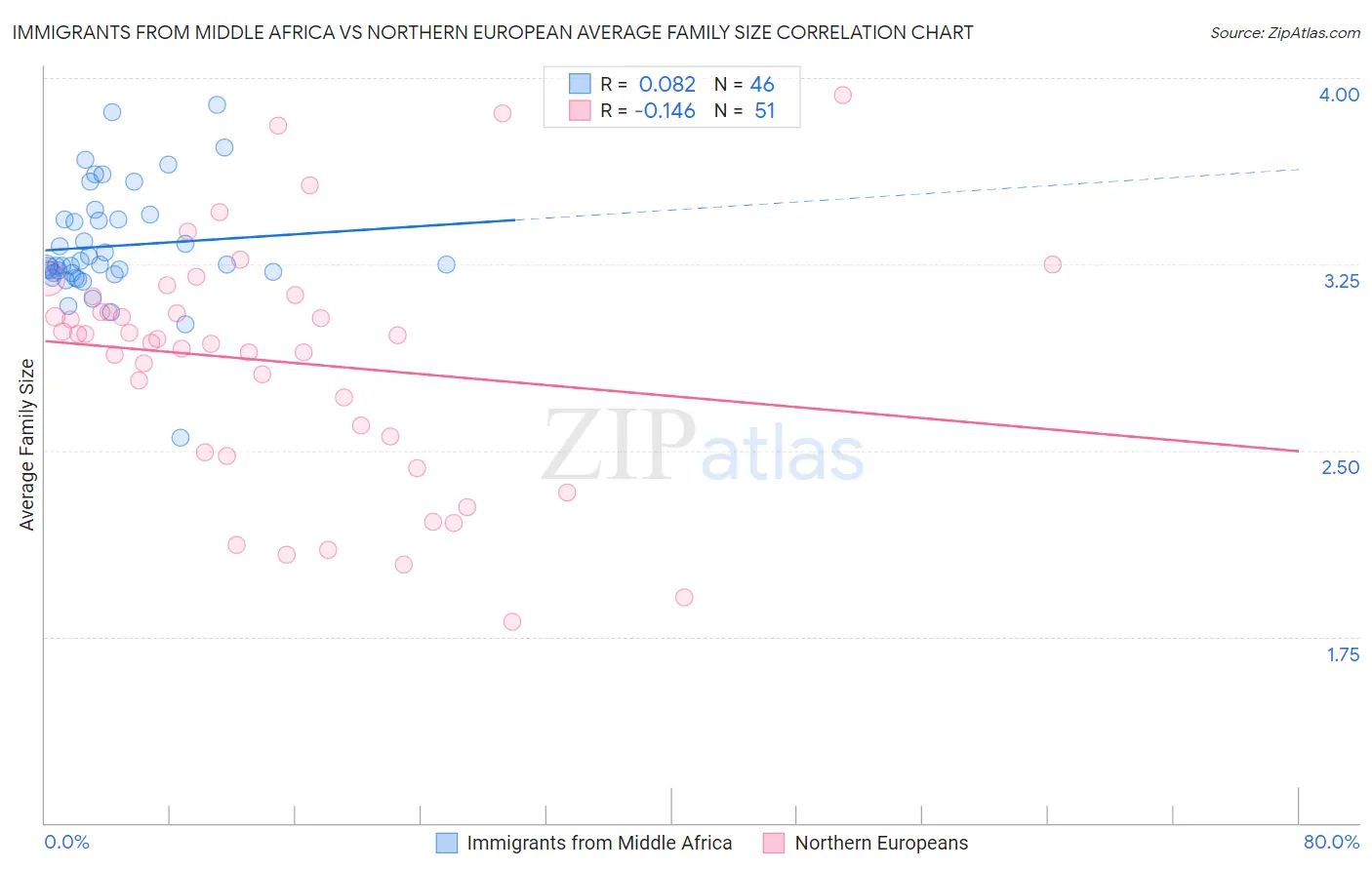 Immigrants from Middle Africa vs Northern European Average Family Size