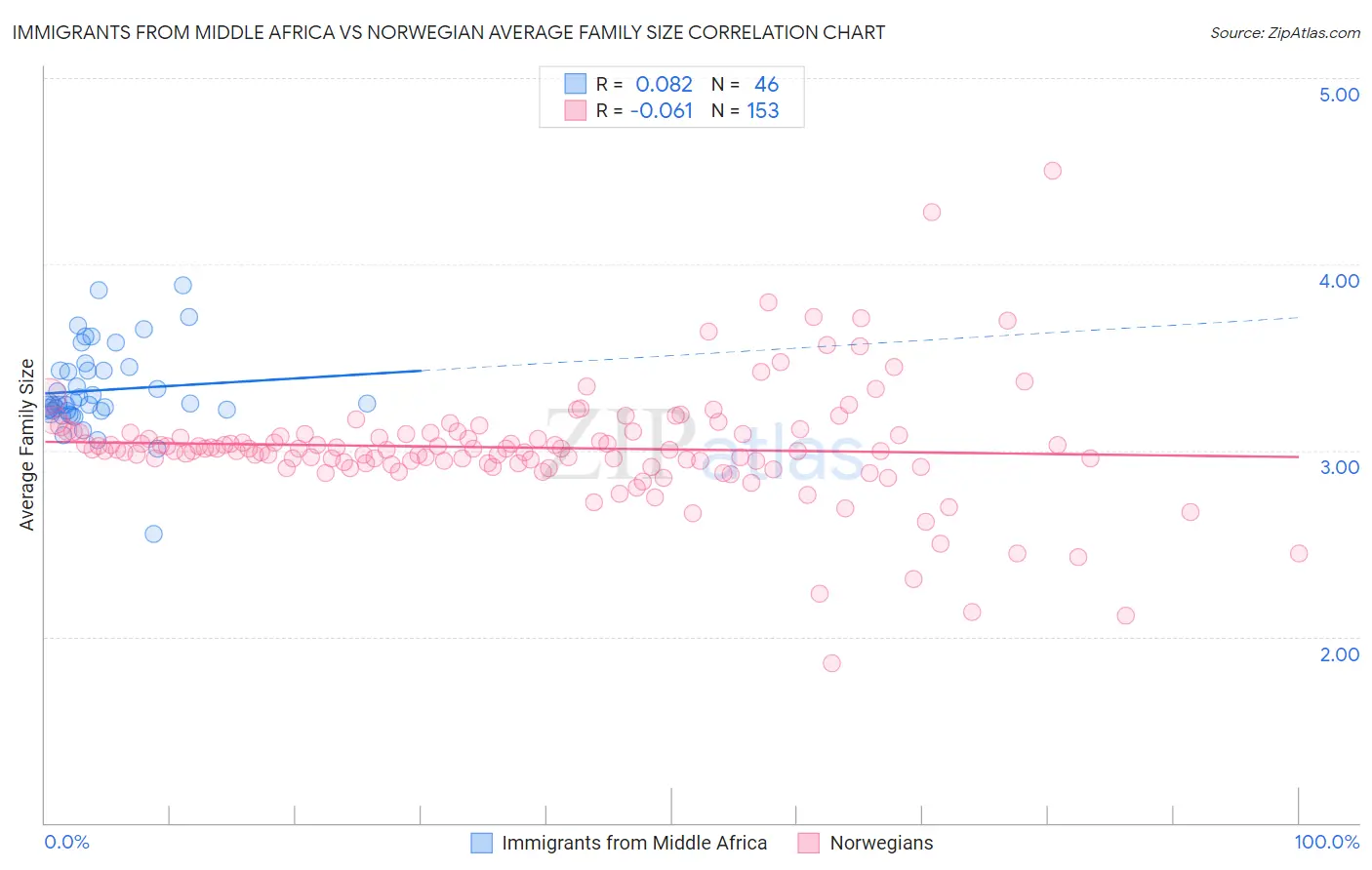 Immigrants from Middle Africa vs Norwegian Average Family Size