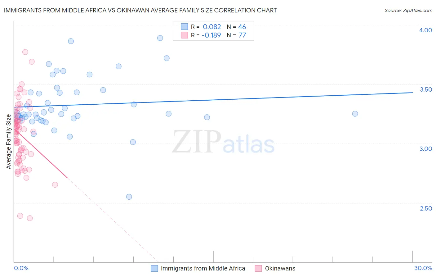 Immigrants from Middle Africa vs Okinawan Average Family Size