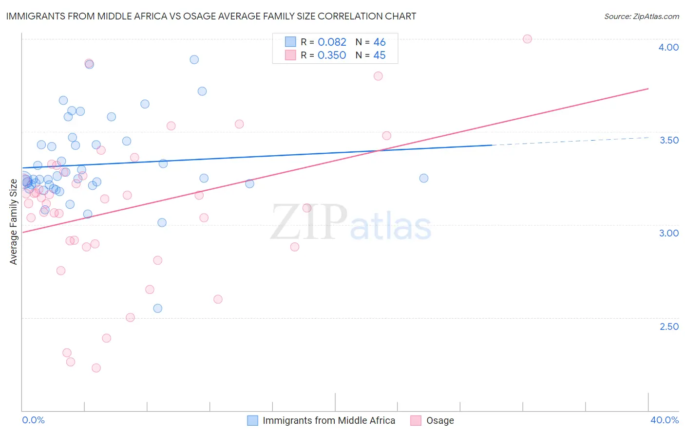 Immigrants from Middle Africa vs Osage Average Family Size