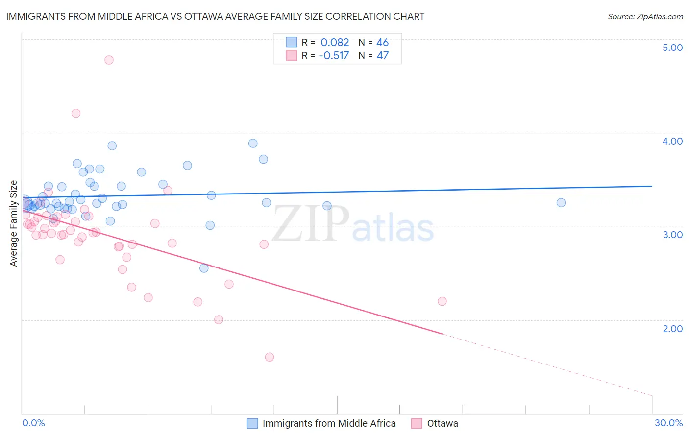 Immigrants from Middle Africa vs Ottawa Average Family Size
