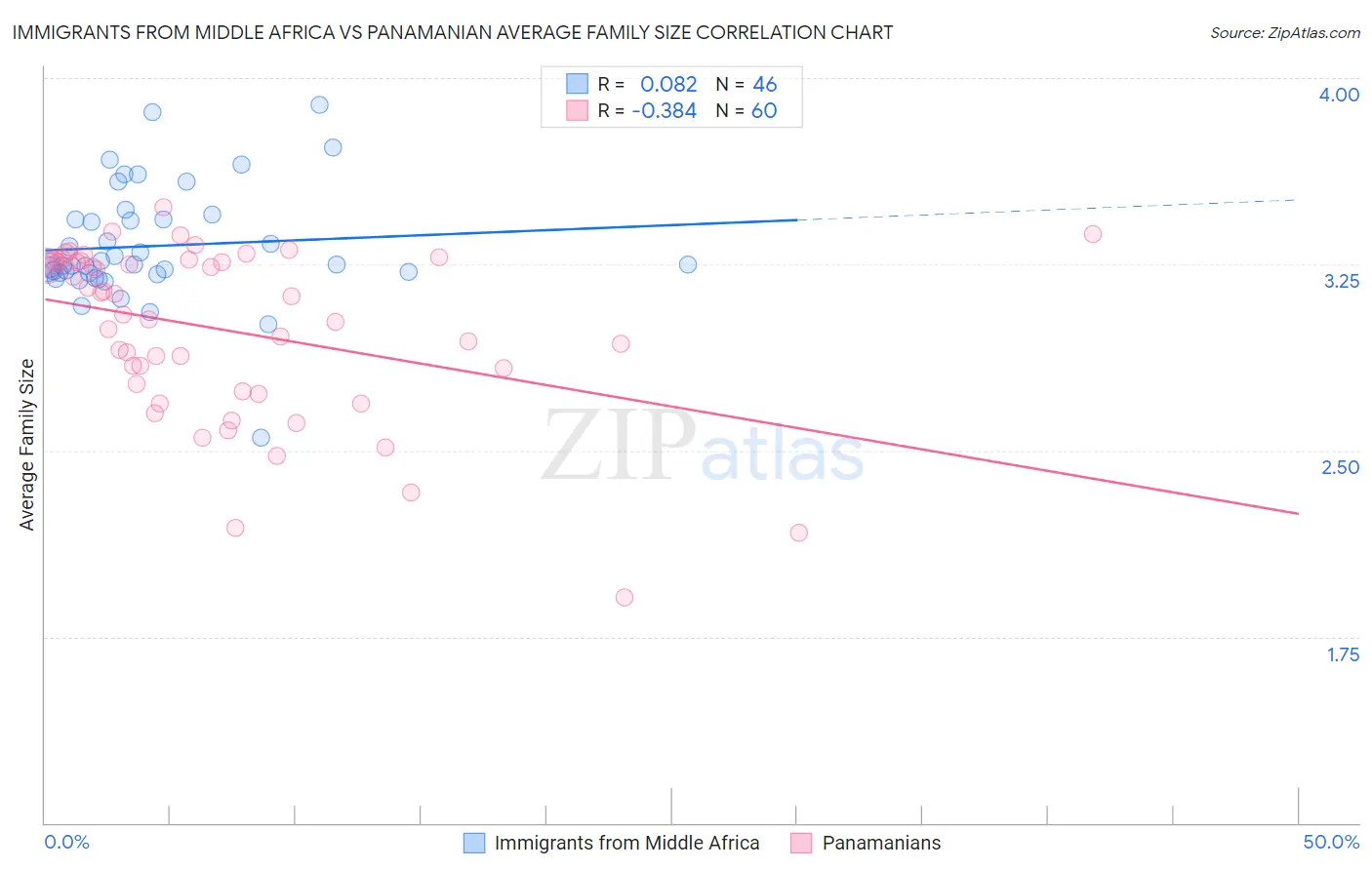Immigrants from Middle Africa vs Panamanian Average Family Size