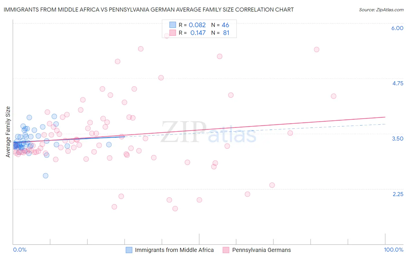 Immigrants from Middle Africa vs Pennsylvania German Average Family Size