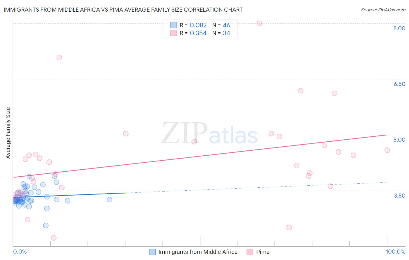 Immigrants from Middle Africa vs Pima Average Family Size