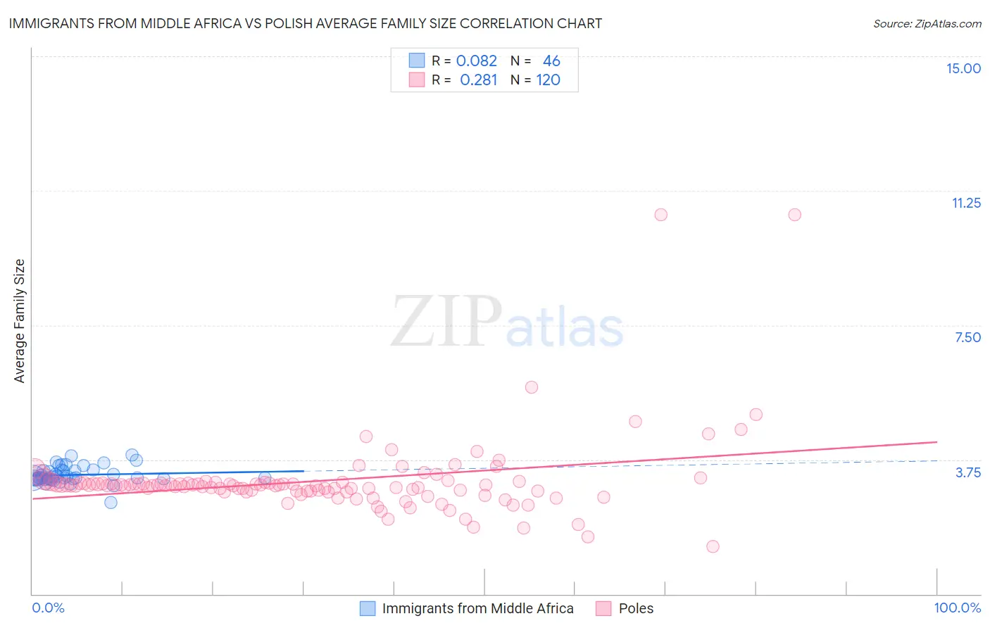 Immigrants from Middle Africa vs Polish Average Family Size