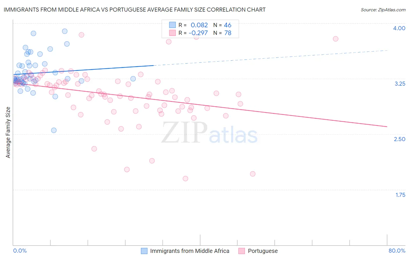 Immigrants from Middle Africa vs Portuguese Average Family Size