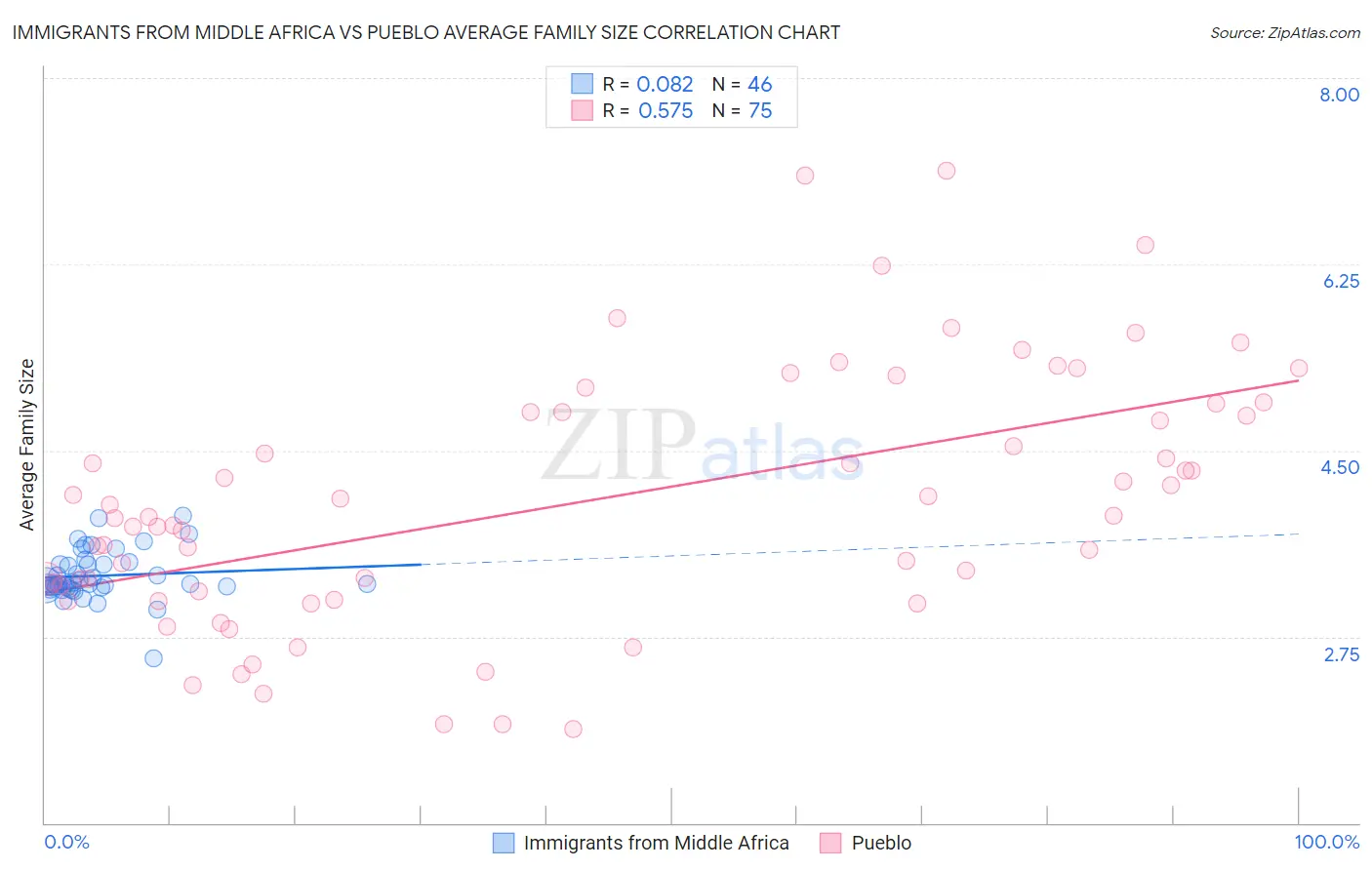 Immigrants from Middle Africa vs Pueblo Average Family Size