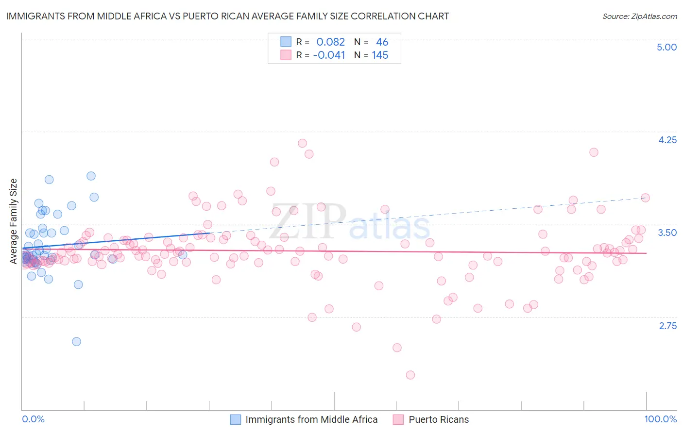 Immigrants from Middle Africa vs Puerto Rican Average Family Size