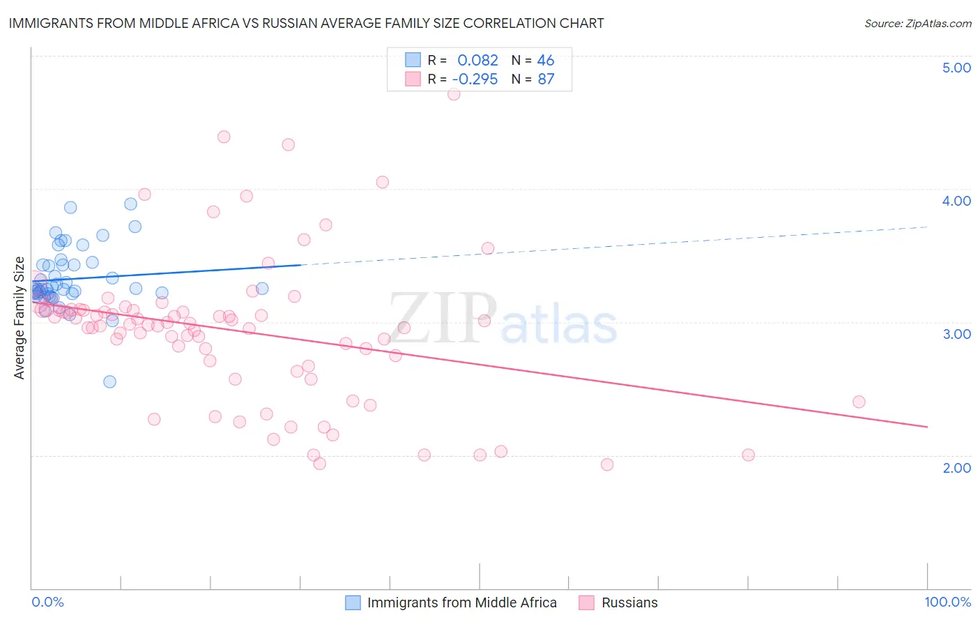 Immigrants from Middle Africa vs Russian Average Family Size