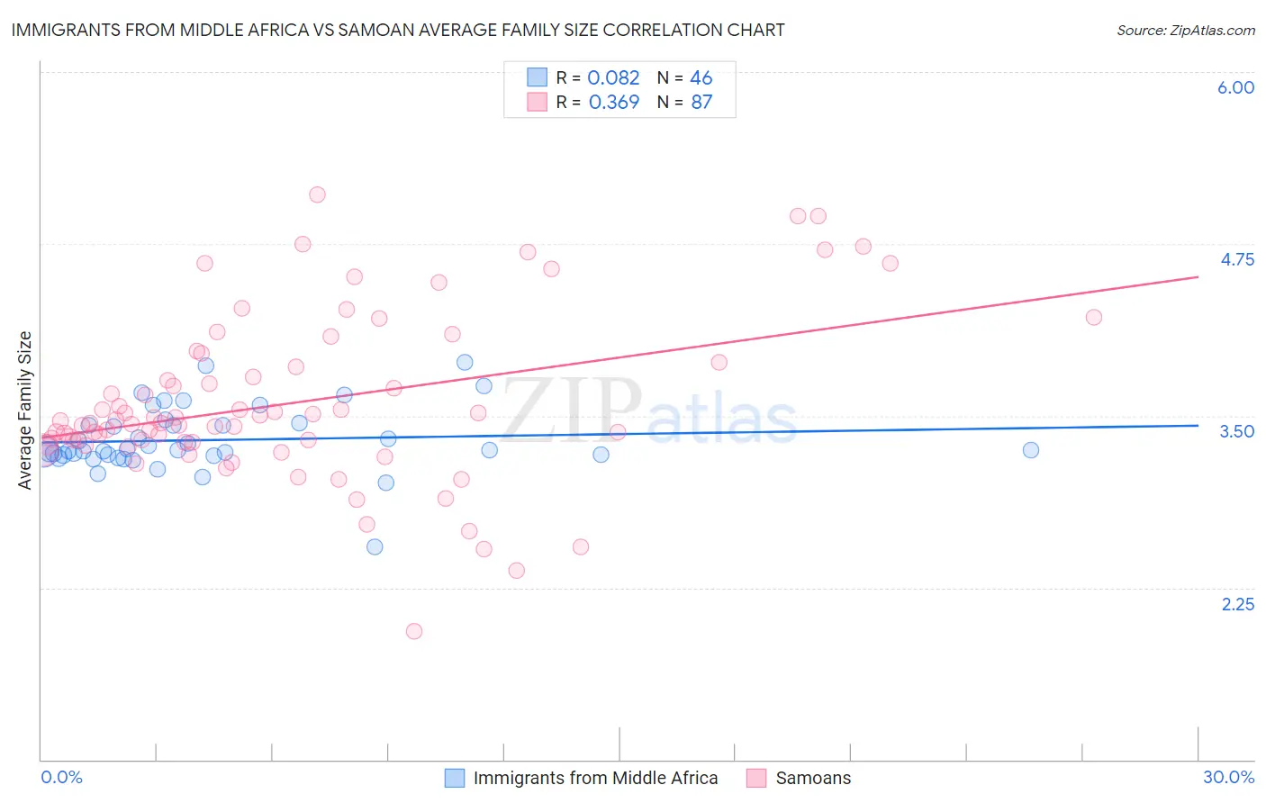 Immigrants from Middle Africa vs Samoan Average Family Size