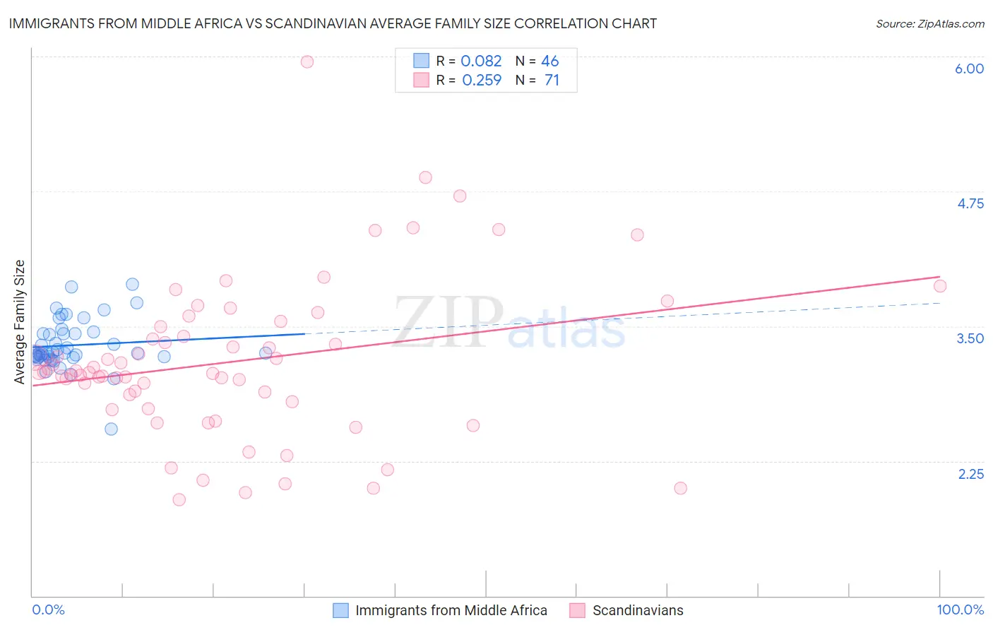 Immigrants from Middle Africa vs Scandinavian Average Family Size