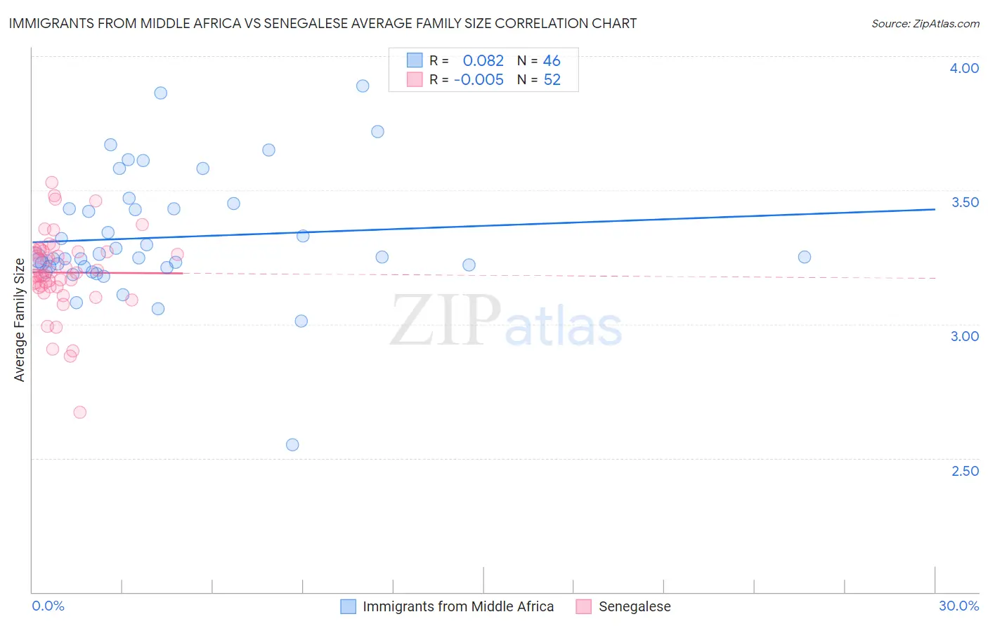 Immigrants from Middle Africa vs Senegalese Average Family Size