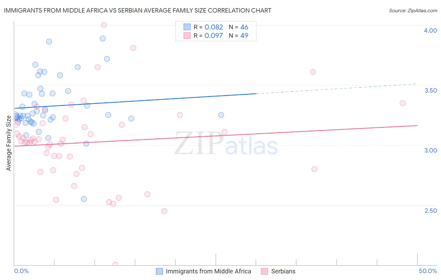 Immigrants from Middle Africa vs Serbian Average Family Size