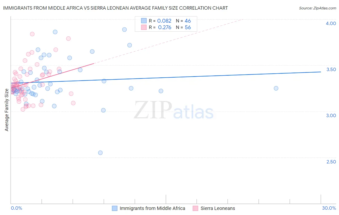 Immigrants from Middle Africa vs Sierra Leonean Average Family Size