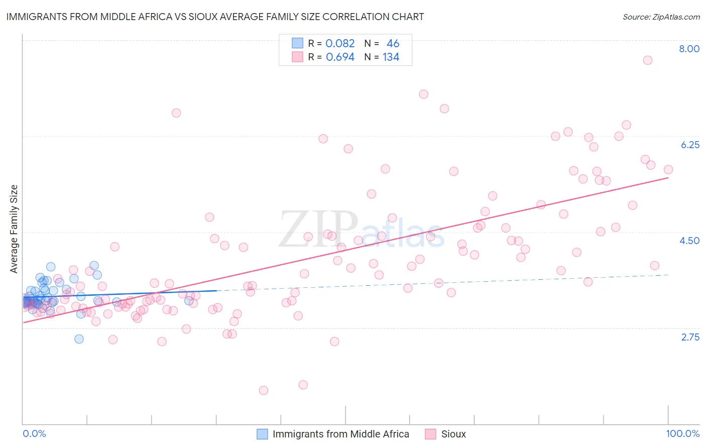 Immigrants from Middle Africa vs Sioux Average Family Size