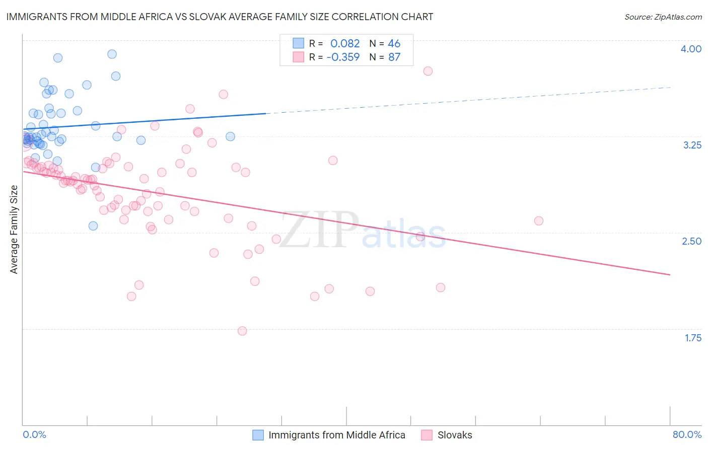 Immigrants from Middle Africa vs Slovak Average Family Size