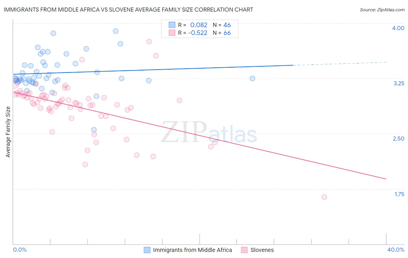Immigrants from Middle Africa vs Slovene Average Family Size