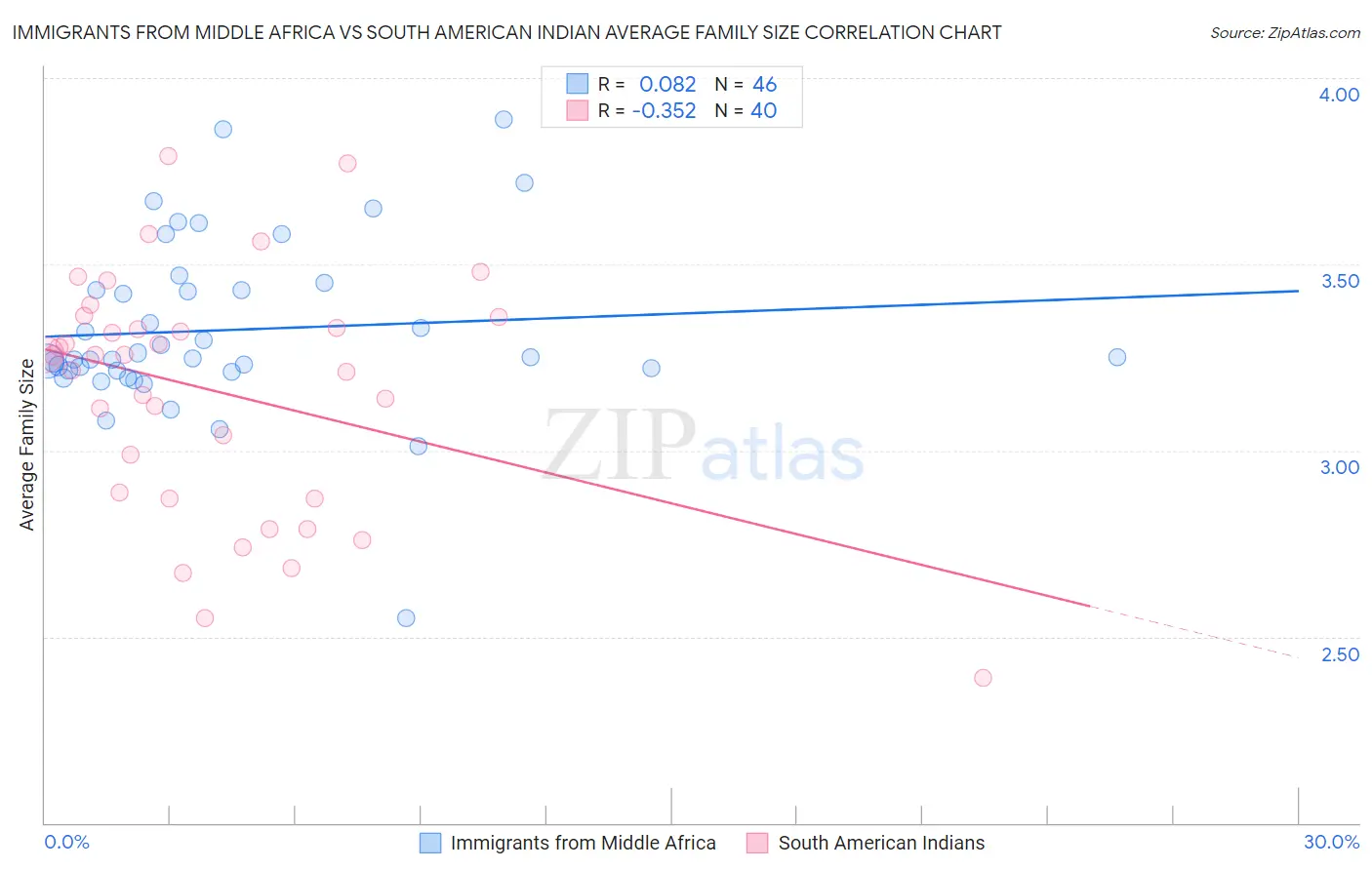 Immigrants from Middle Africa vs South American Indian Average Family Size