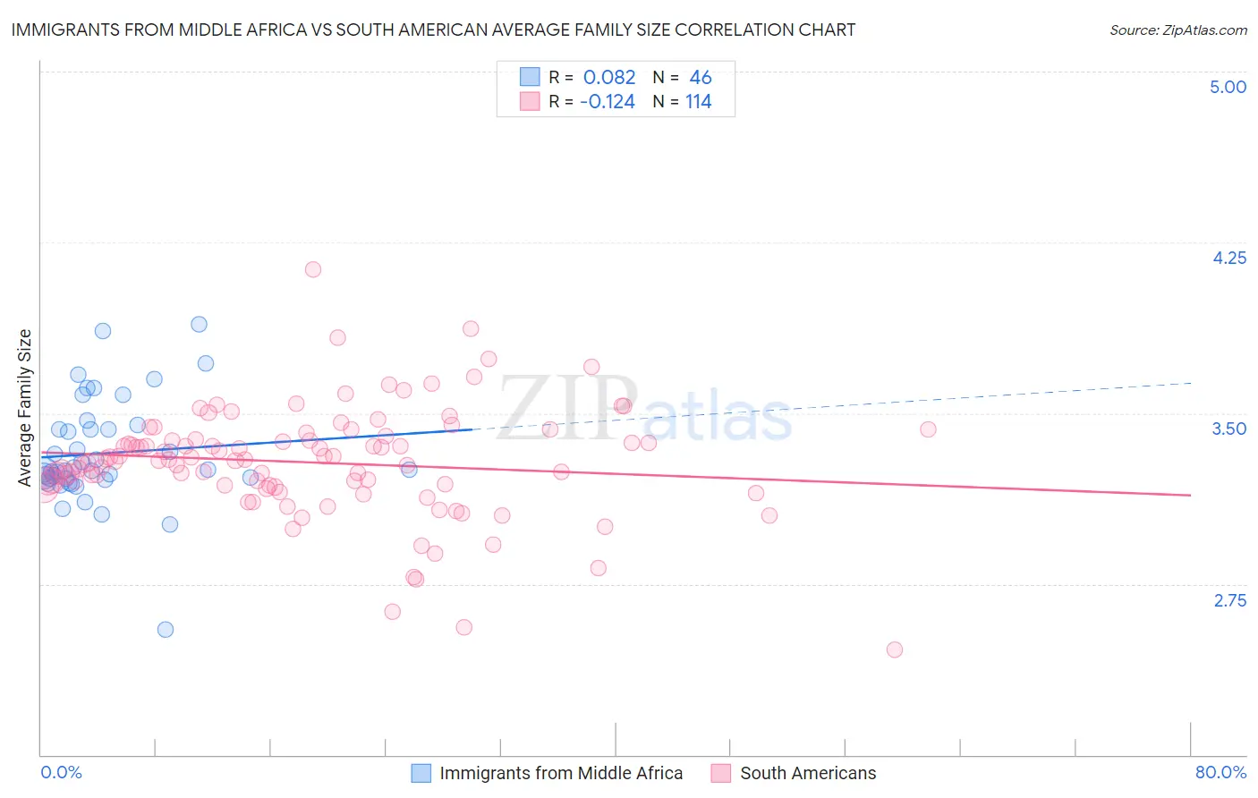 Immigrants from Middle Africa vs South American Average Family Size