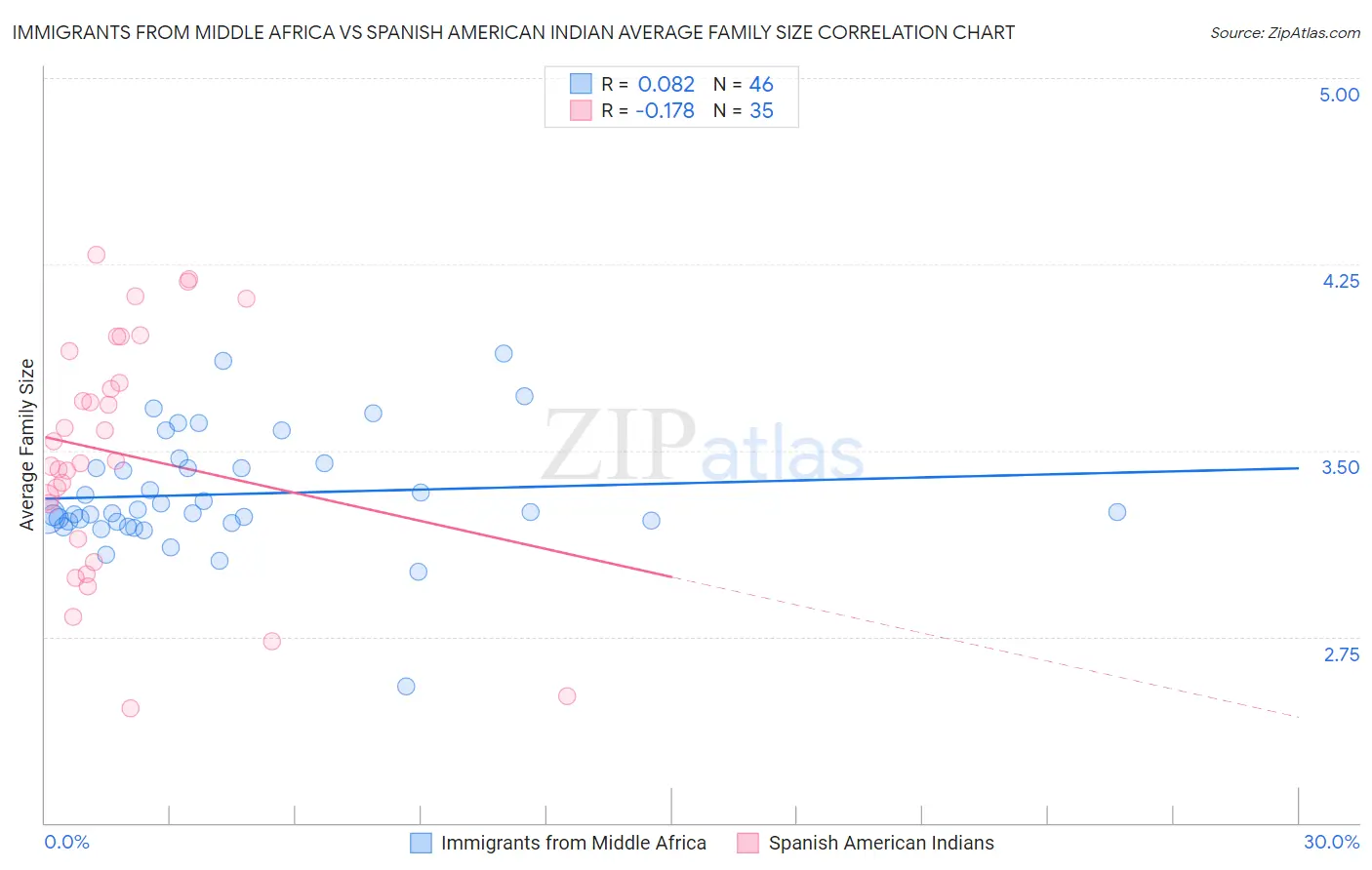 Immigrants from Middle Africa vs Spanish American Indian Average Family Size