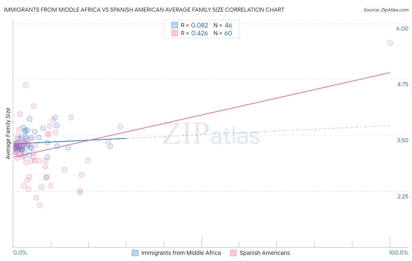 Immigrants from Middle Africa vs Spanish American Average Family Size