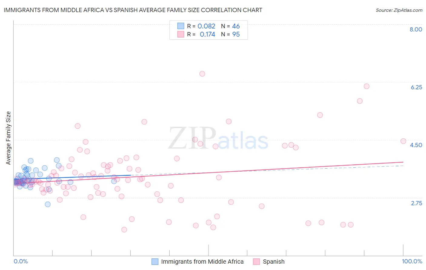 Immigrants from Middle Africa vs Spanish Average Family Size