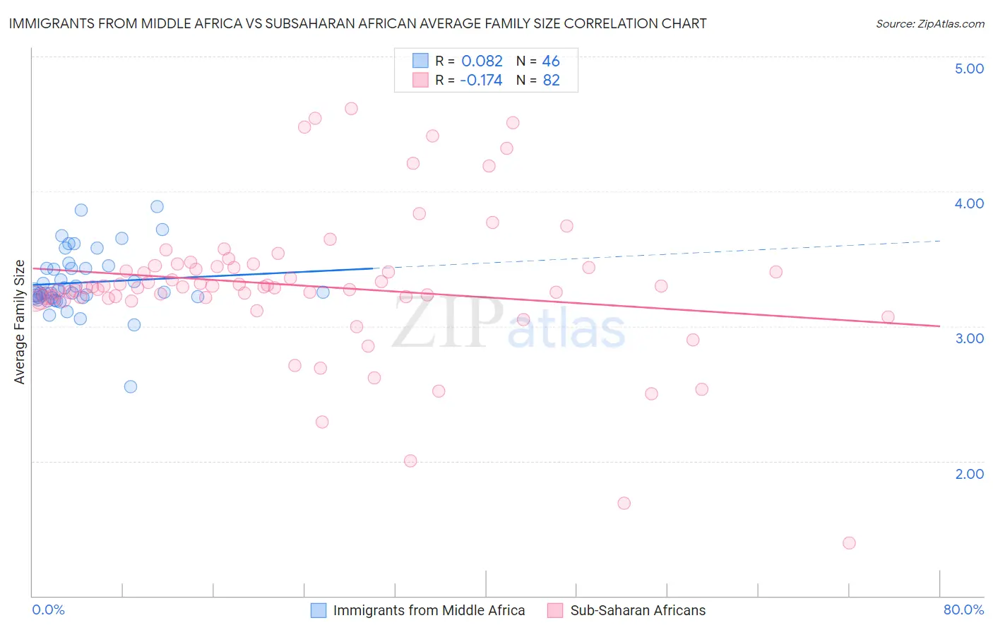 Immigrants from Middle Africa vs Subsaharan African Average Family Size