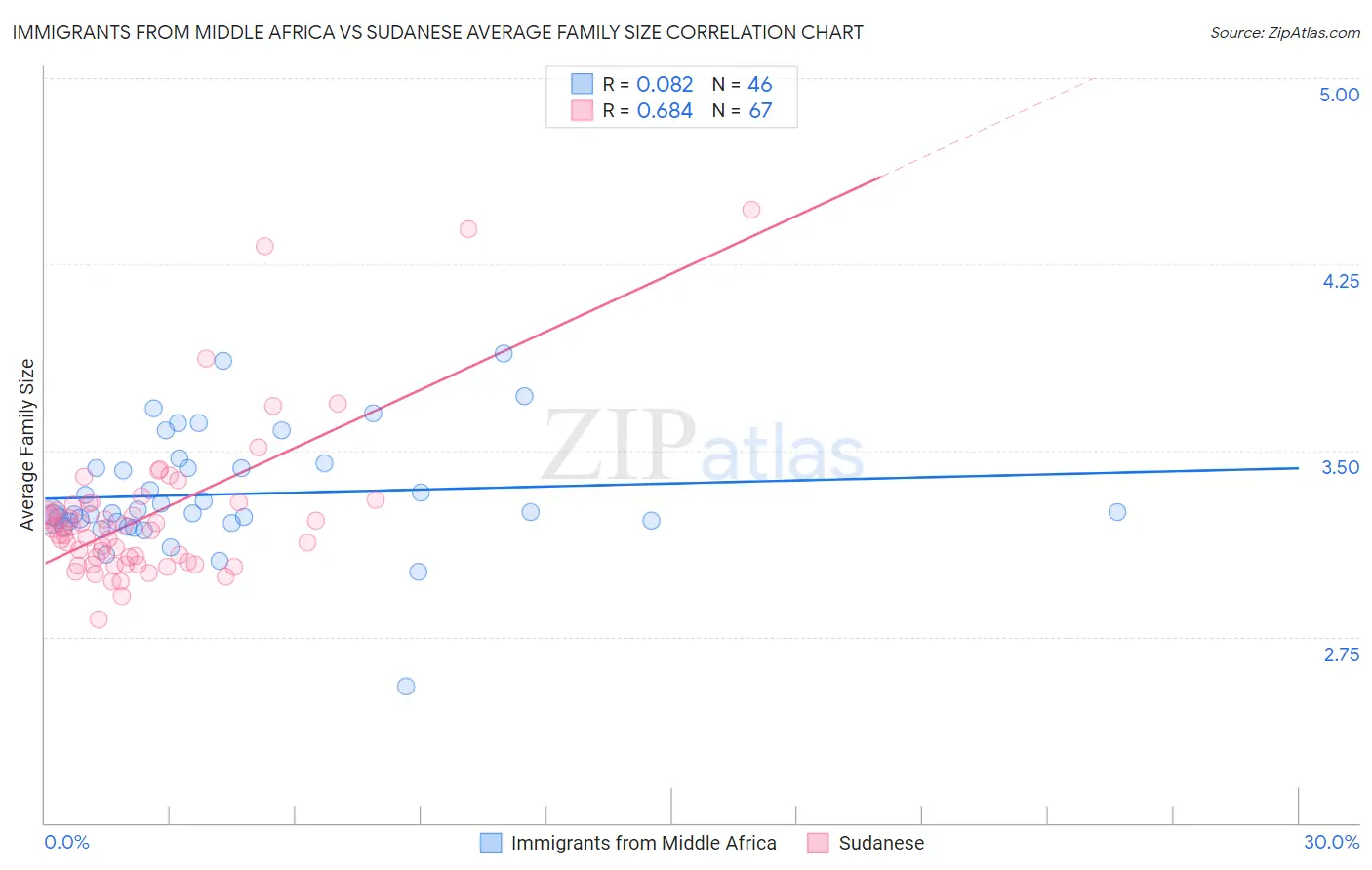 Immigrants from Middle Africa vs Sudanese Average Family Size