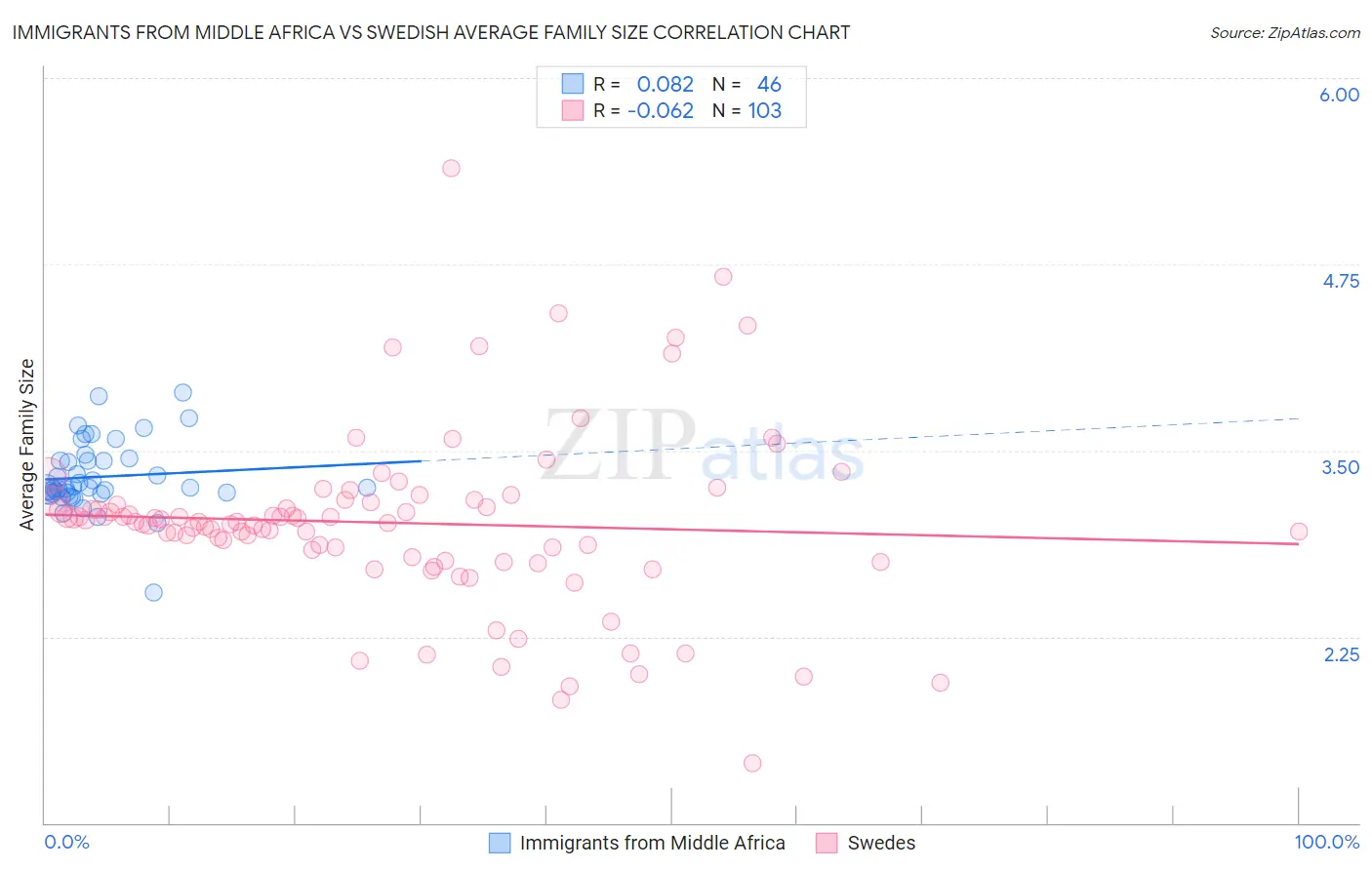 Immigrants from Middle Africa vs Swedish Average Family Size