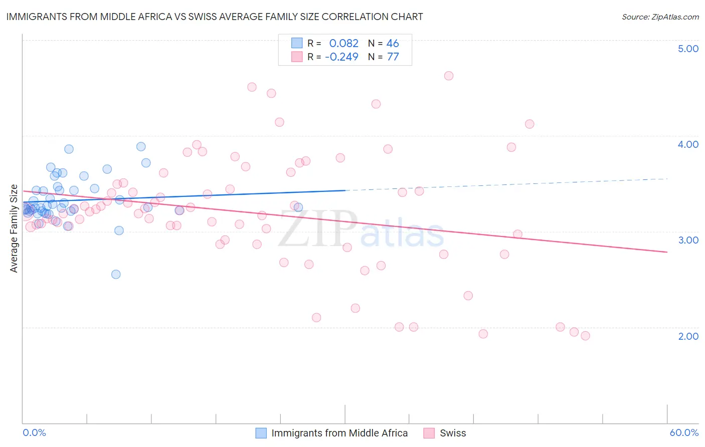 Immigrants from Middle Africa vs Swiss Average Family Size