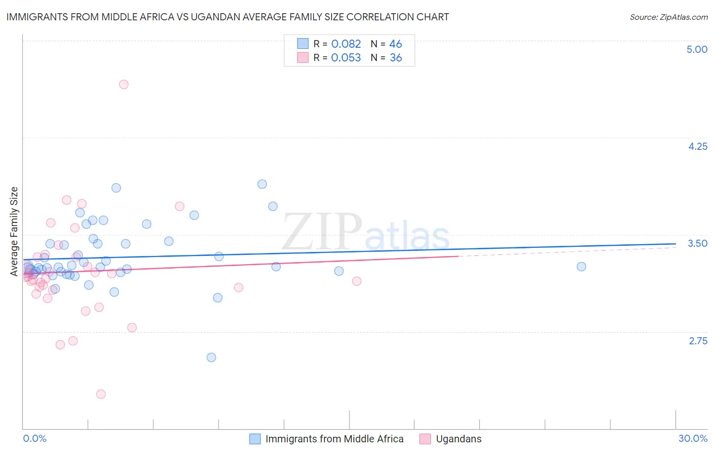 Immigrants from Middle Africa vs Ugandan Average Family Size