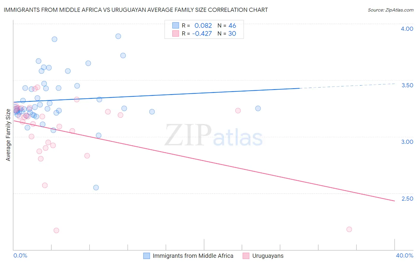 Immigrants from Middle Africa vs Uruguayan Average Family Size