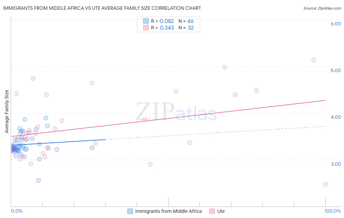 Immigrants from Middle Africa vs Ute Average Family Size