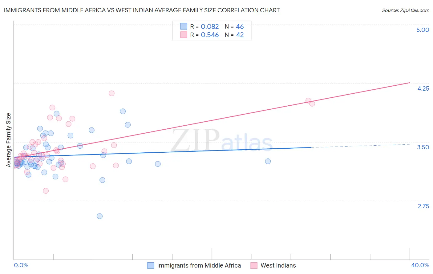 Immigrants from Middle Africa vs West Indian Average Family Size