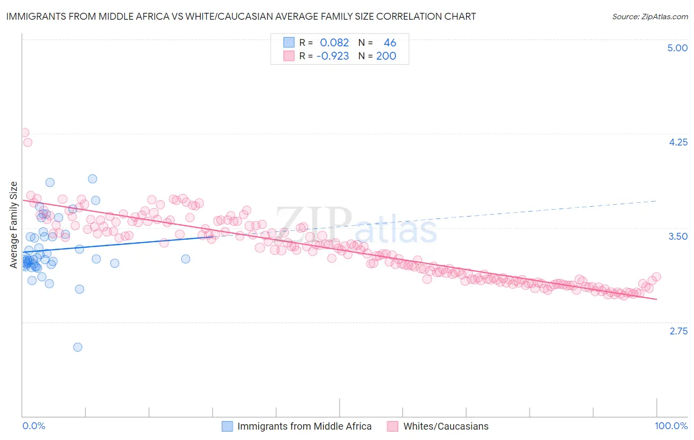 Immigrants from Middle Africa vs White/Caucasian Average Family Size