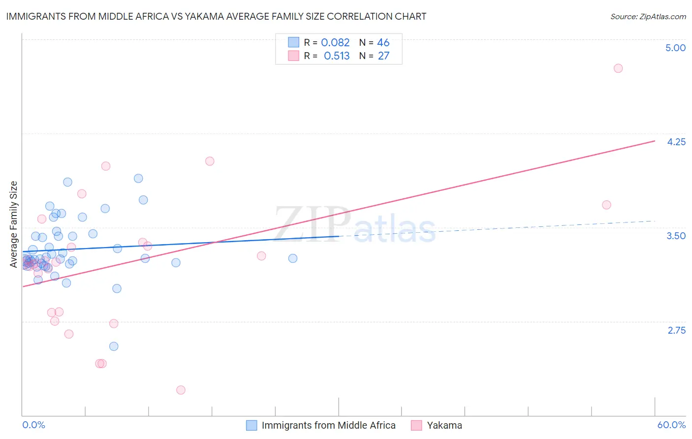 Immigrants from Middle Africa vs Yakama Average Family Size