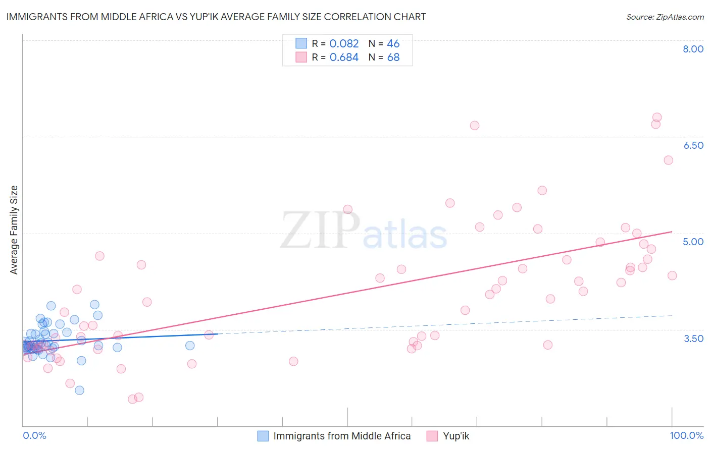 Immigrants from Middle Africa vs Yup'ik Average Family Size