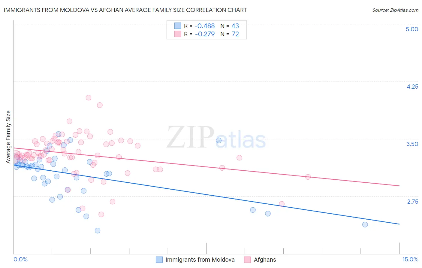 Immigrants from Moldova vs Afghan Average Family Size