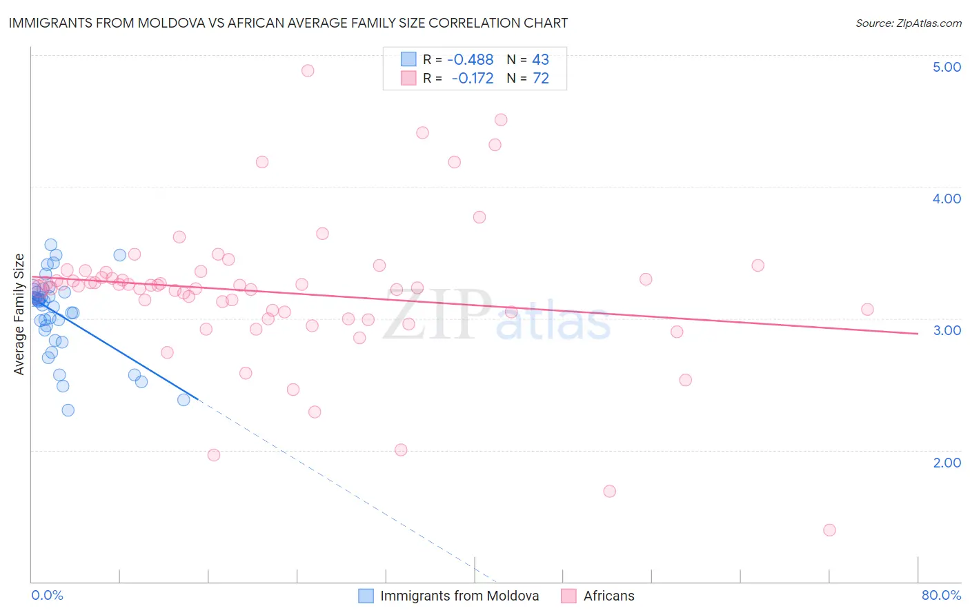 Immigrants from Moldova vs African Average Family Size