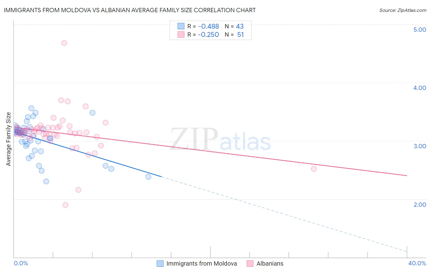 Immigrants from Moldova vs Albanian Average Family Size
