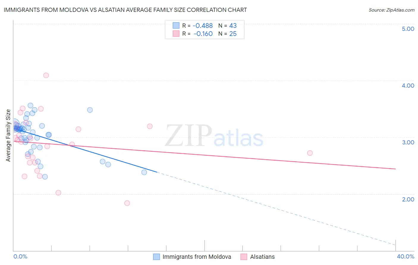 Immigrants from Moldova vs Alsatian Average Family Size